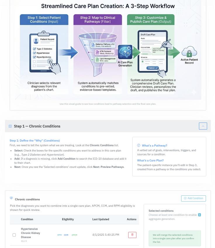 FairPath Care Plan Interface showing multi-condition pathways