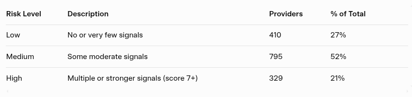 Risk tier legend showing warning counts and composite risk score.